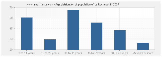 Age distribution of population of La Rochepot in 2007